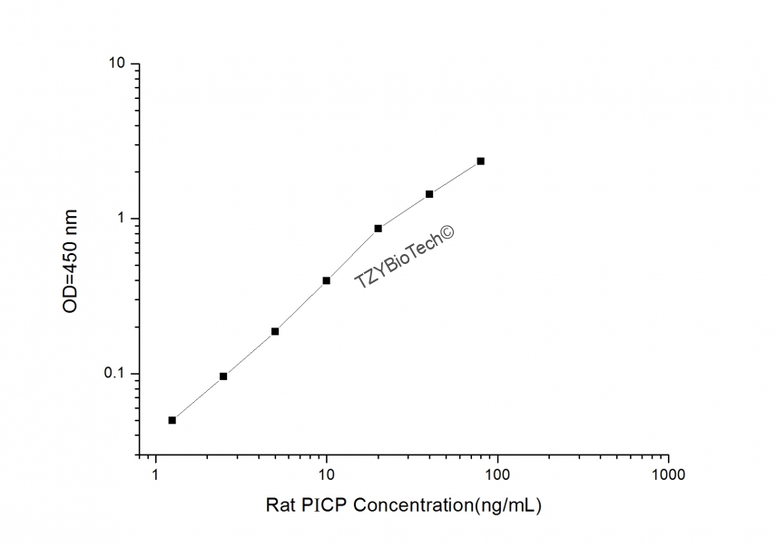 大鼠I型前胶原羧基端原肽(PICP)酶联免疫吸附测定试剂盒